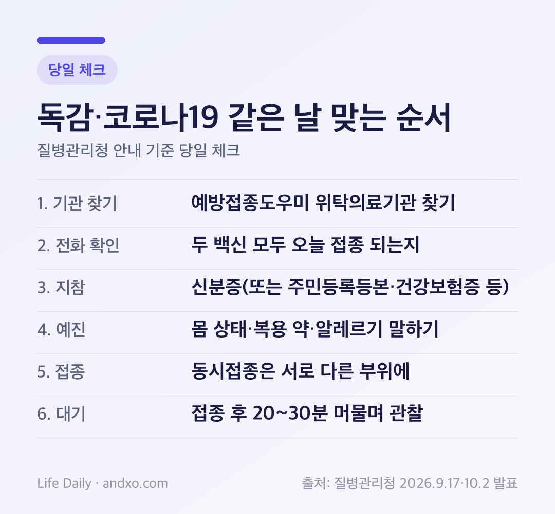 독감과 코로나19를 같은 날 맞는 순서: 예방접종도우미로 기관 찾기, 두 백신 모두 오늘 접종 되는지 전화 확인, 신분증 또는 주민등록등본·건강보험증 지참, 예진 때 몸 상태·복용 약·알레르기 말하기, 동시접종은 서로 다른 부위에, 접종 후 20~30분 머물며 관찰