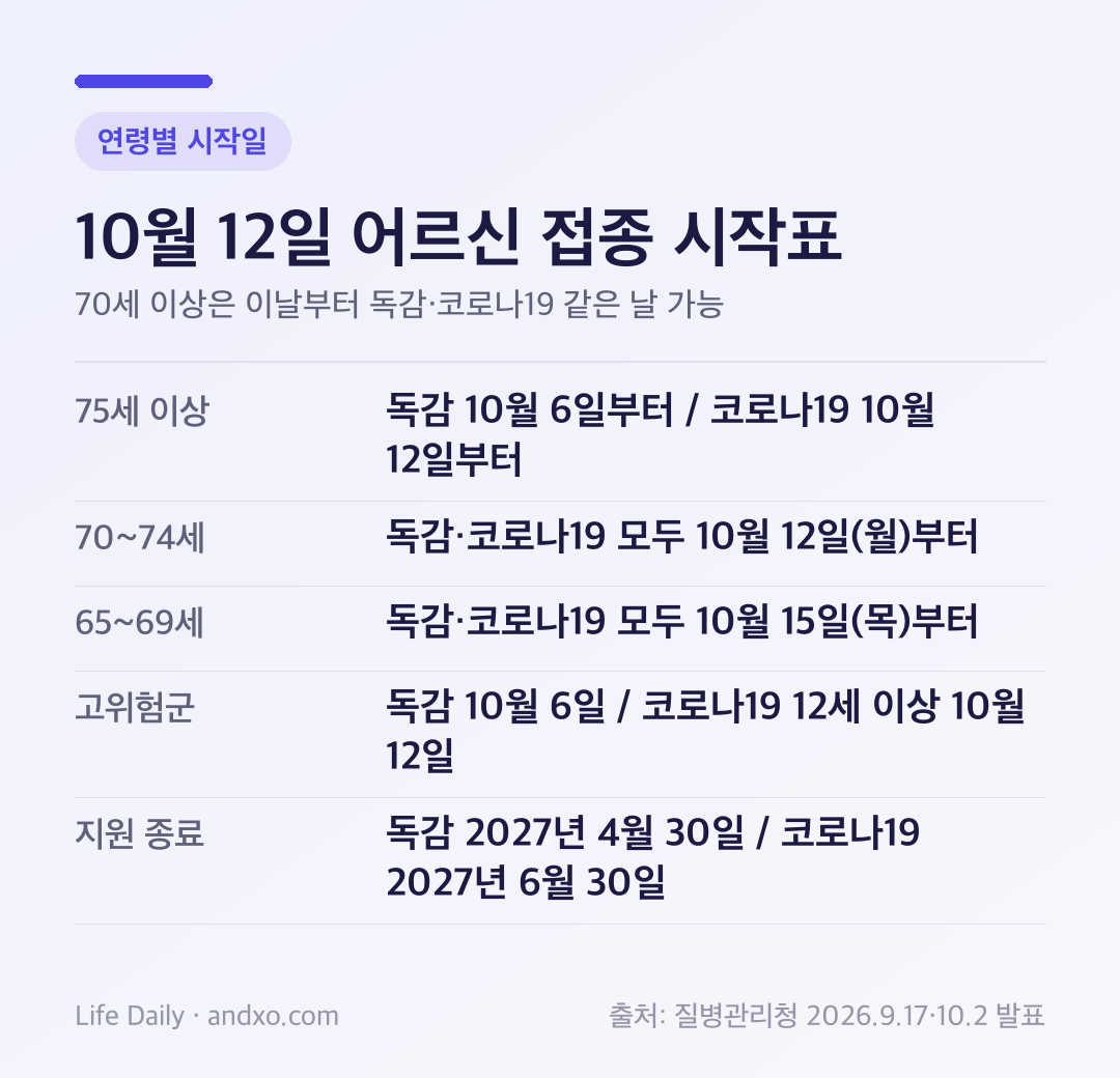 10월 12일 어르신 접종 시작표: 75세 이상 독감 10월 6일·코로나19 10월 12일, 70~74세 독감·코로나19 모두 10월 12일, 65~69세 모두 10월 15일, 고위험군 독감 10월 6일·코로나19 12세 이상 10월 12일, 지원 종료 독감 2027년 4월 30일·코로나19 2027년 6월 30일