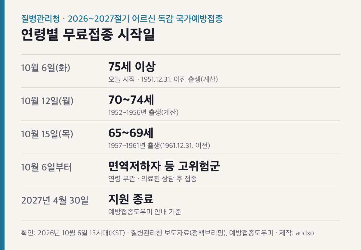 어르신 독감 무료접종 시작일: 75세 이상 10월 6일, 70~74세 10월 12일, 65~69세 10월 15일, 면역저하자 등 고위험군 10월 6일부터, 지원 종료 2027년 4월 30일