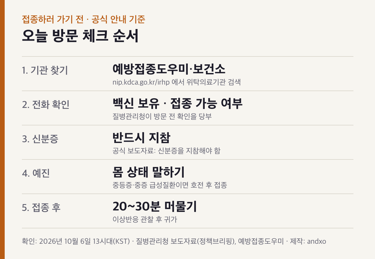 접종 당일 체크 순서: 예방접종도우미로 기관 찾기, 전화로 백신 보유 확인, 신분증 지참, 예진 때 몸 상태 말하기, 접종 후 20~30분 머물기