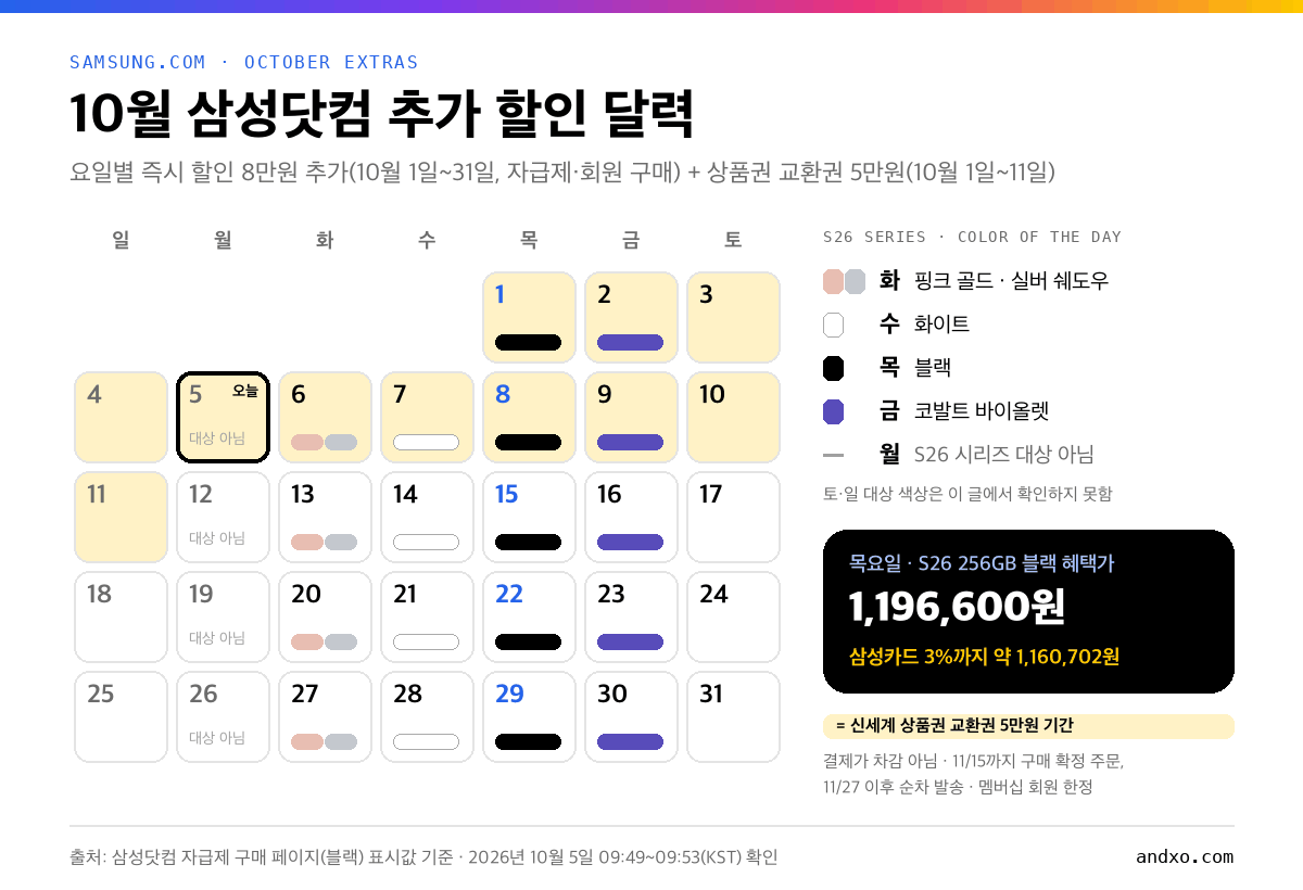 2026년 10월 삼성닷컴 요일별 추가 할인 달력: 화요일 핑크 골드·실버 쉐도우, 수요일 화이트, 목요일 블랙, 금요일 코발트 바이올렛, 월요일 대상 아님, 10월 1일~11일 상품권 교환권 기간 표시