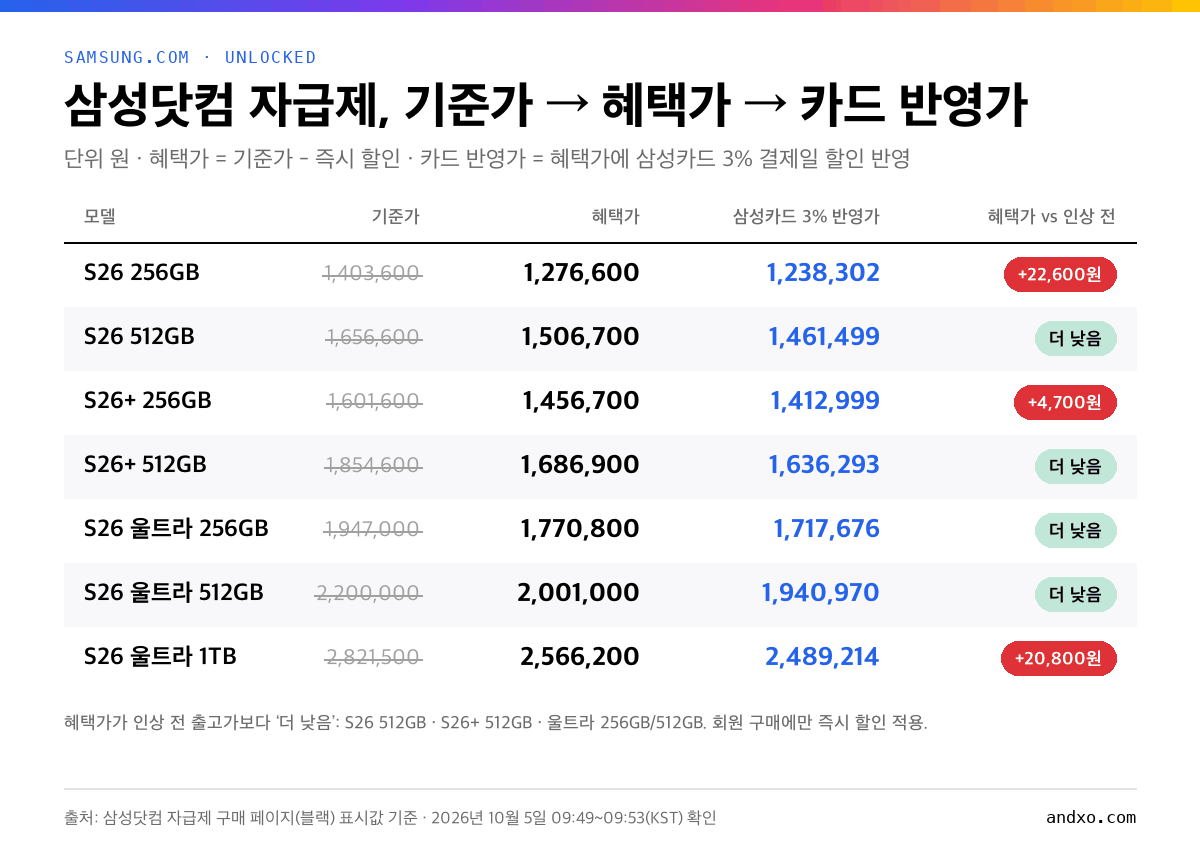 삼성닷컴 갤럭시 S26 시리즈 7개 모델의 기준가, 혜택가, 삼성카드 3% 반영가와 인상 전 출고가 대비 혜택가 차이를 정리한 표
