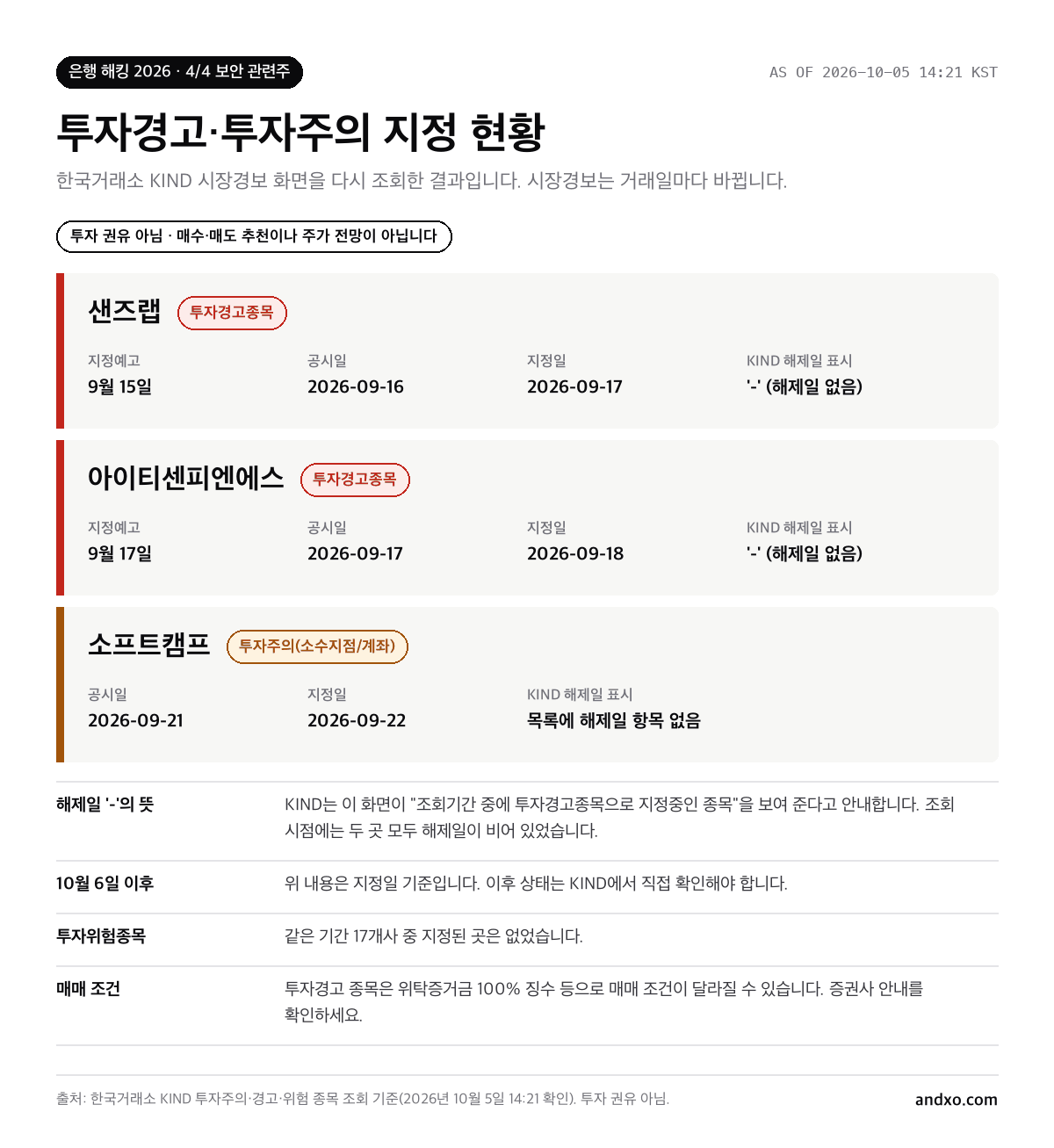 투자경고·투자주의 지정 현황: 샌즈랩 투자경고(9월 17일 지정), 아이티센피엔에스 투자경고(9월 18일 지정), 소프트캠프 투자주의(9월 22일 지정). 투자위험종목 지정 없음
