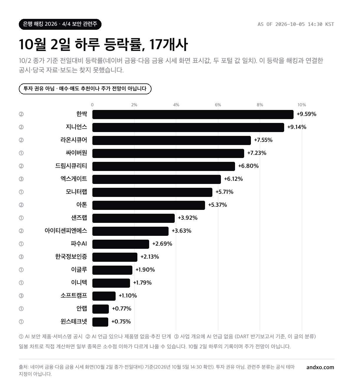 보안 관련주 17개사 10월 2일 전일대비 등락률 막대그래프: 한싹 +9.59%, 지니언스 +9.14%, 라온시큐어 +7.55%부터 윈스테크넷 +0.75%까지. 네이버·다음 금융 시세 화면 표시값, 투자 권유 아님