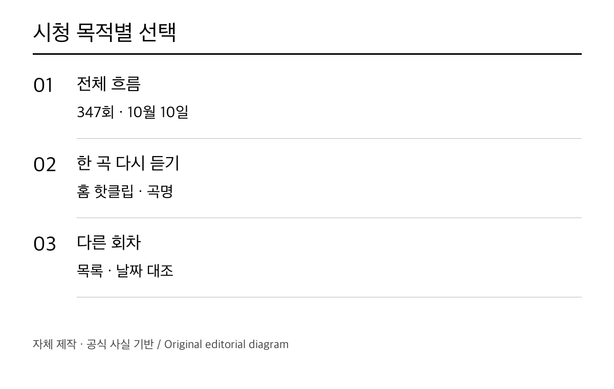 전체 회차, 한 곡 클립, 이전 회차의 선택 경로
