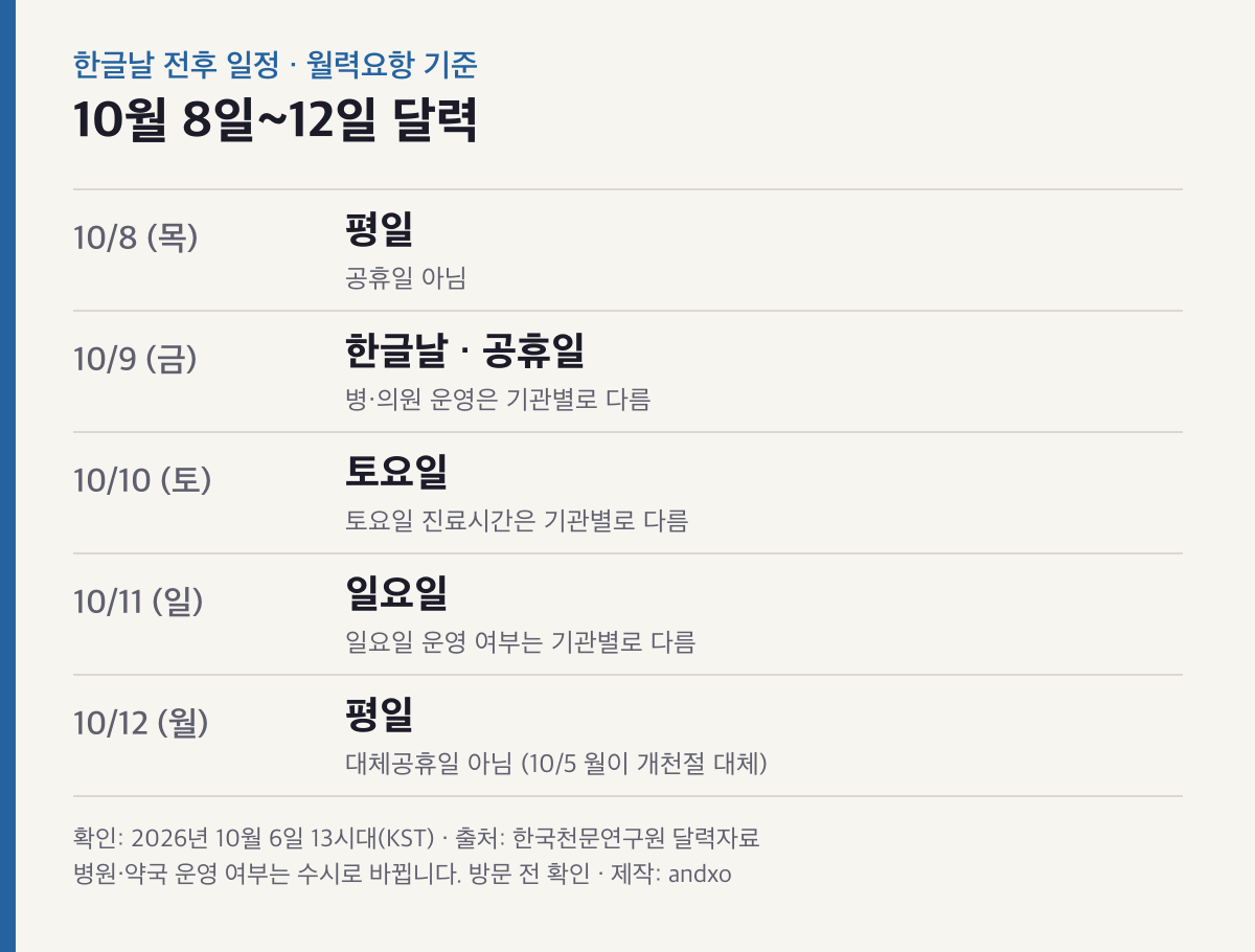 한글날 전후 달력: 10월 8일 목요일 평일, 9일 금요일 한글날 공휴일, 10일 토요일, 11일 일요일, 12일 월요일 평일이며 대체공휴일 아님