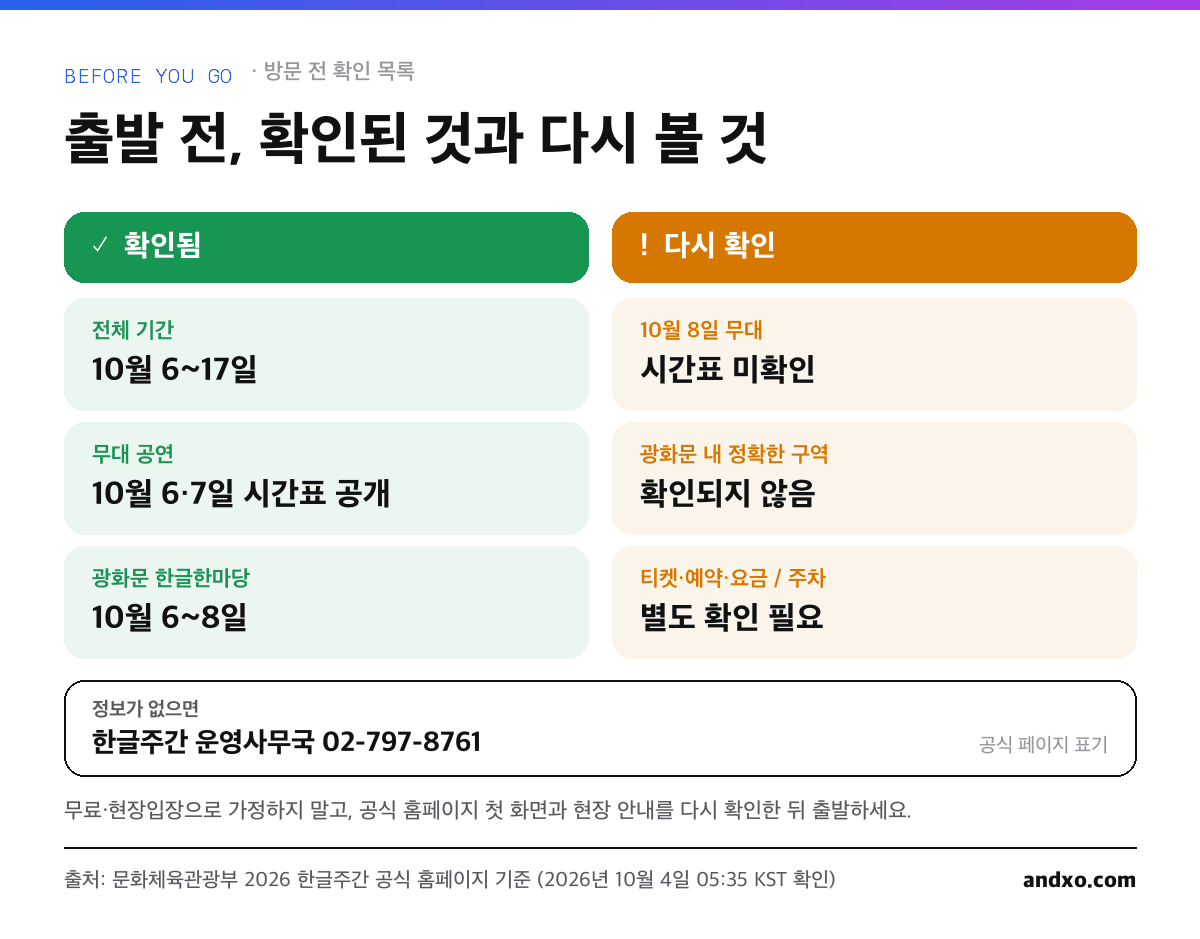 한글주간 방문 전 확인 목록 인포그래픽: 확인된 기간과 시간표, 다시 확인할 10월 8일 무대·정확한 구역·티켓과 주차, 운영사무국 문의 번호