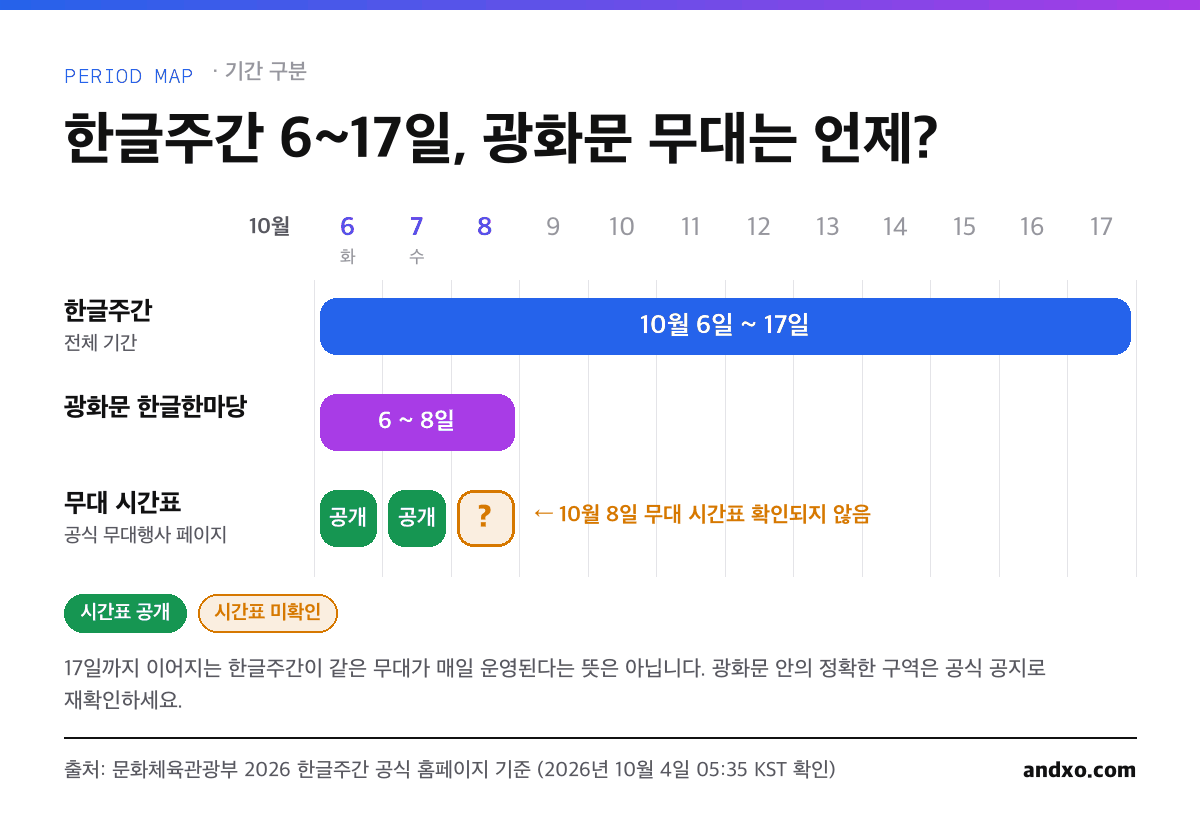 2026 한글주간 기간 인포그래픽: 한글주간 10월 6일부터 17일, 광화문 한글한마당 10월 6일부터 8일, 무대 시간표는 6일과 7일만 공개되고 8일은 미확인
