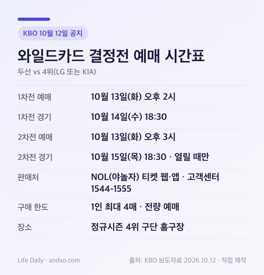 2026 KBO 와일드카드 결정전 예매 시간표: 1차전 예매 10월 13일 화요일 오후 2시와 경기 10월 14일 수요일 18시 30분, 2차전 예매 10월 13일 오후 3시와 경기 10월 15일 목요일 18시 30분은 열릴 때만, 판매처 NOL 야놀자 티켓 웹·앱과 고객센터 1544-1555, 1인 최대 4매 전량 예매, 장소는 정규시즌 4위 구단 홈구장