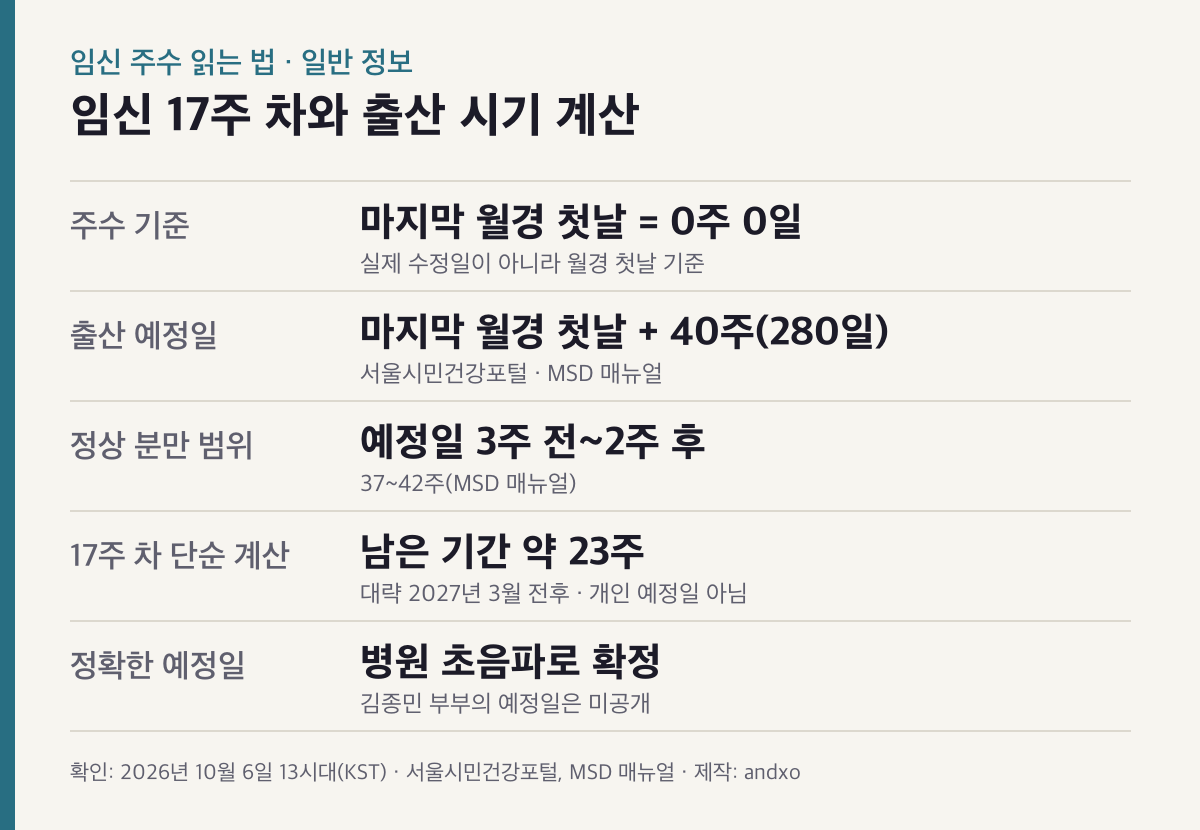 임신 주수 읽는 법 인포그래픽: 마지막 월경 첫날 기준 0주 0일, 출산 예정일은 40주 뒤, 정상 분만 범위는 37주에서 42주, 17주 차 단순 계산으로 남은 기간 약 23주