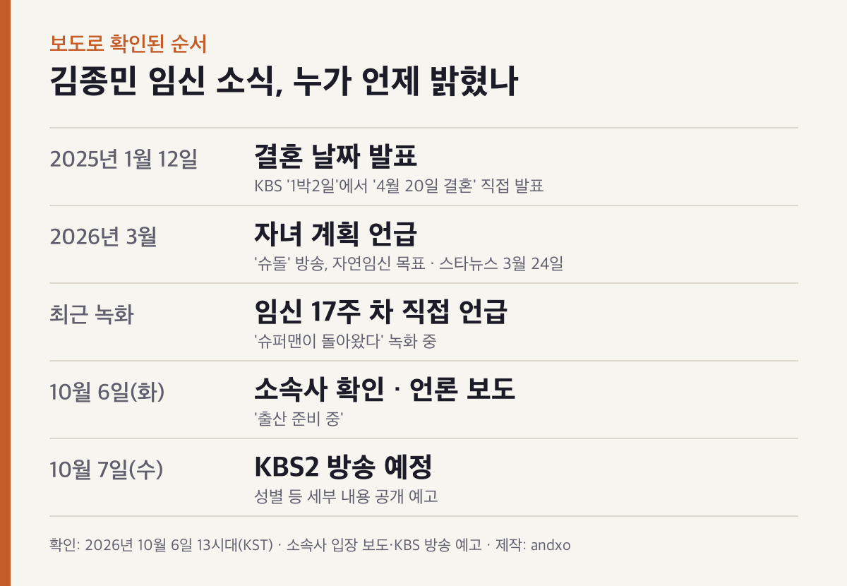김종민 임신 소식 확인 타임라인 인포그래픽: 2025년 4월 20일 결혼 예정, 2026년 3월 자녀 계획 언급, 최근 슈돌 녹화에서 임신 17주 차 언급, 10월 6일 소속사 확인과 보도, 10월 7일 KBS2 방송 예정