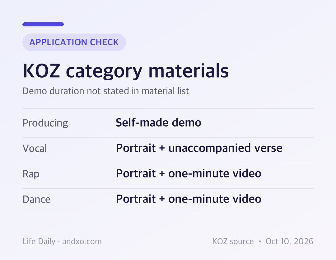 KOZ category materials comparison: producing needs a self-made demo; vocal needs a portrait and one unaccompanied verse; rap and dance need a portrait and one-minute video