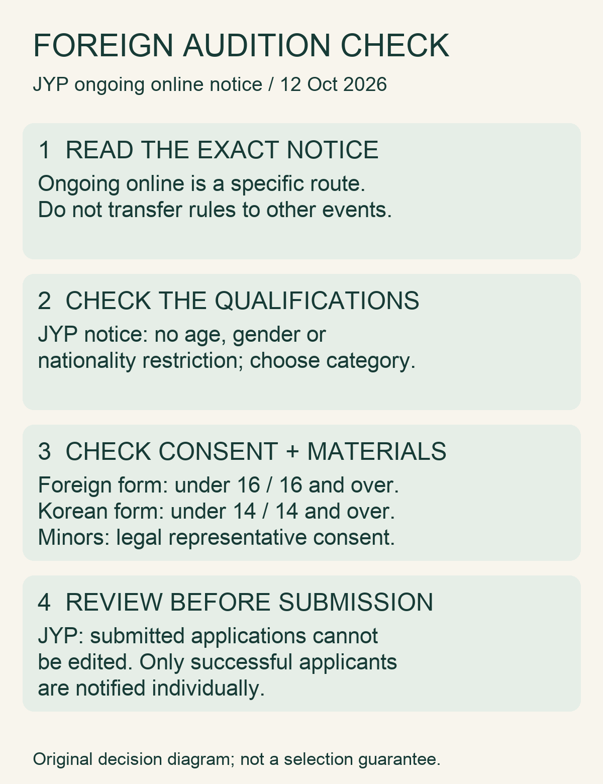 Four checks for the JYP ongoing online route: exact notice, qualifications, foreign under-16 consent branch and materials, then submission and successful-only notification