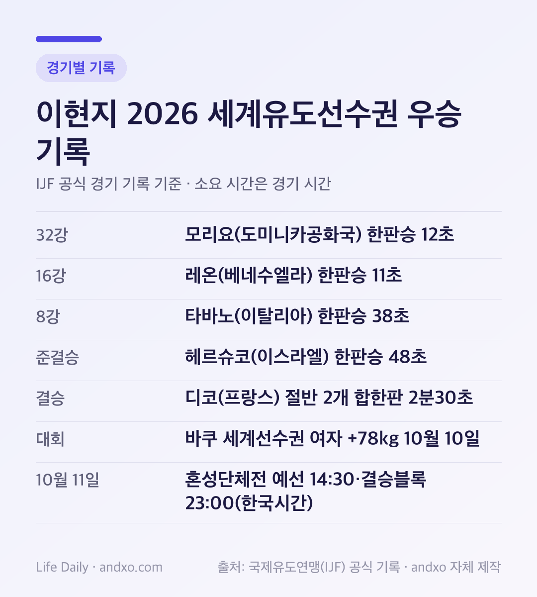이현지 2026 세계유도선수권 우승 기록 요약: 32강 모리요(도미니카공화국) 한판승 12초, 16강 레온(베네수엘라) 한판승 11초, 8강 타바노(이탈리아) 한판승 38초, 준결승 헤르슈코(이스라엘) 한판승 48초, 결승 디코(프랑스) 절반 2개 합한판 2분 30초, 10월 11일 혼성단체전 예선 한국시간 14시 30분·결승 블록 23시