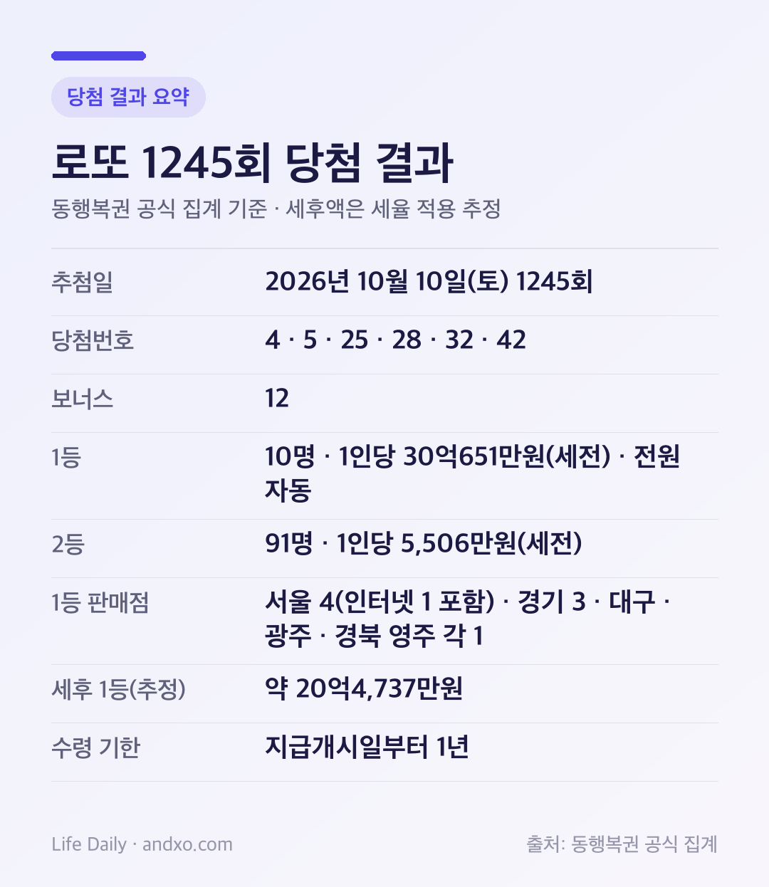 로또 1245회 당첨 결과 요약 카드: 10월 10일 추첨, 당첨번호 4·5·25·28·32·42, 보너스 12, 1등 10명 1인당 30억651만원 전원 자동, 2등 91명 1인당 5,506만원, 1등 판매점 서울 4곳(인터넷 1곳 포함)·경기 3곳·대구·광주·경북 영주 각 1곳, 세후 1등 추정 약 20억4,737만원, 수령 기한 1년