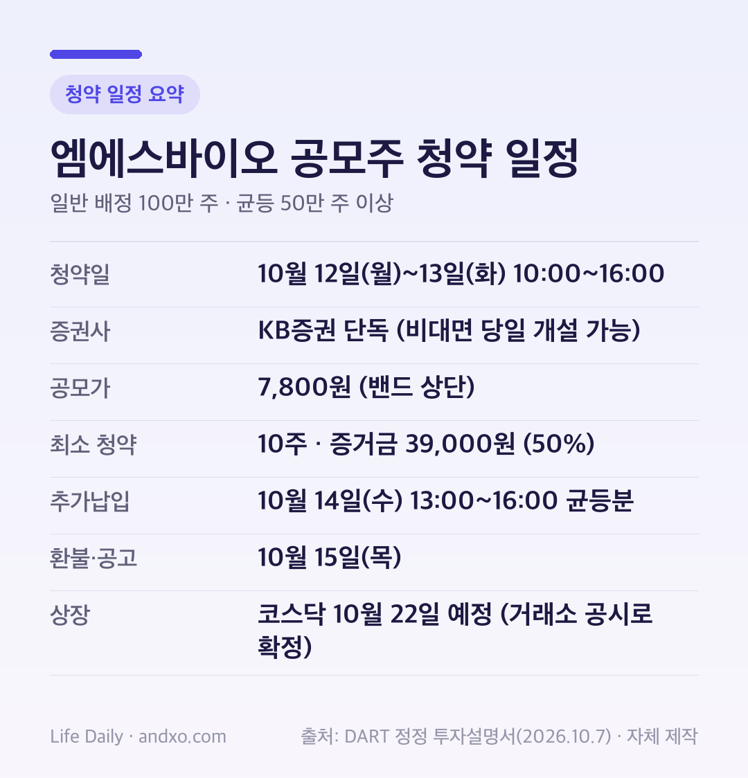 엠에스바이오 공모주 청약 일정 요약 카드: 10월 1213일 오전 10시오후 4시 KB증권 청약, 공모가 7,800원, 최소 10주 증거금 3만9천원, 10월 14일 오후 1~4시 균등 추가납입, 10월 15일 배정 공고와 환불, 코스닥 상장 10월 22일 예정