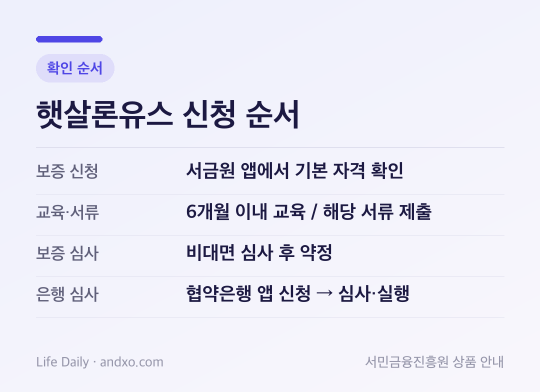 햇살론유스 신청 순서: 서금원 앱에서 기본 자격 확인 → 6개월 이내 교육 / 해당 서류 제출 → 비대면 심사 후 약정 → 협약은행 앱 신청 → 심사·실행
