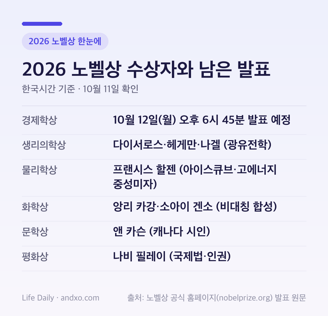 2026 노벨상 한눈에: 경제학상 10월 12일(월) 오후 6시 45분 발표 예정, 생리의학상 다이서로스·헤게만·나겔(광유전학), 물리학상 프랜시스 할젠(아이스큐브·고에너지 중성미자), 화학상 앙리 카강·소아이 겐소(비대칭 합성), 문학상 앤 카슨(캐나다 시인), 평화상 나비 필레이(국제법·인권)