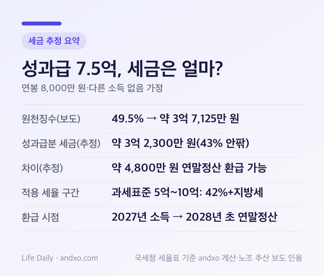 성과급 7억 5천만 원 세금 추정: 49.5% 원천징수 약 3억 7,125만 원, 성과급 때문에 늘어나는 세금(추정) 약 3억 2,300만 원, 차이 약 4,800만 원은 2028년 초 연말정산에서 환급 가능, 과세표준 5억~10억 구간 세율 42%