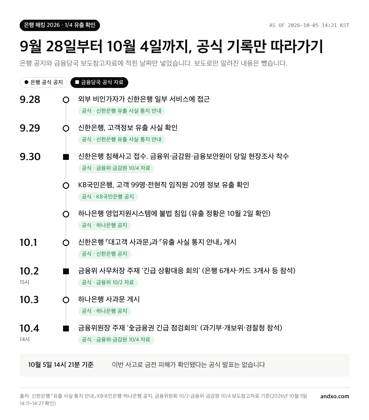신한은행 해킹 공식 타임라인: 9월 28일 외부 비인가자 접근, 9월 29일 유출 확인, 9월 30일 침해사고 접수와 현장조사·KB국민은행 유출 확인·하나은행 침입, 10월 1일 신한은행 사과문, 10월 2일 금융위 긴급 상황대응 회의, 10월 3일 하나은행 사과문, 10월 4일 全금융권 긴급 점검회의