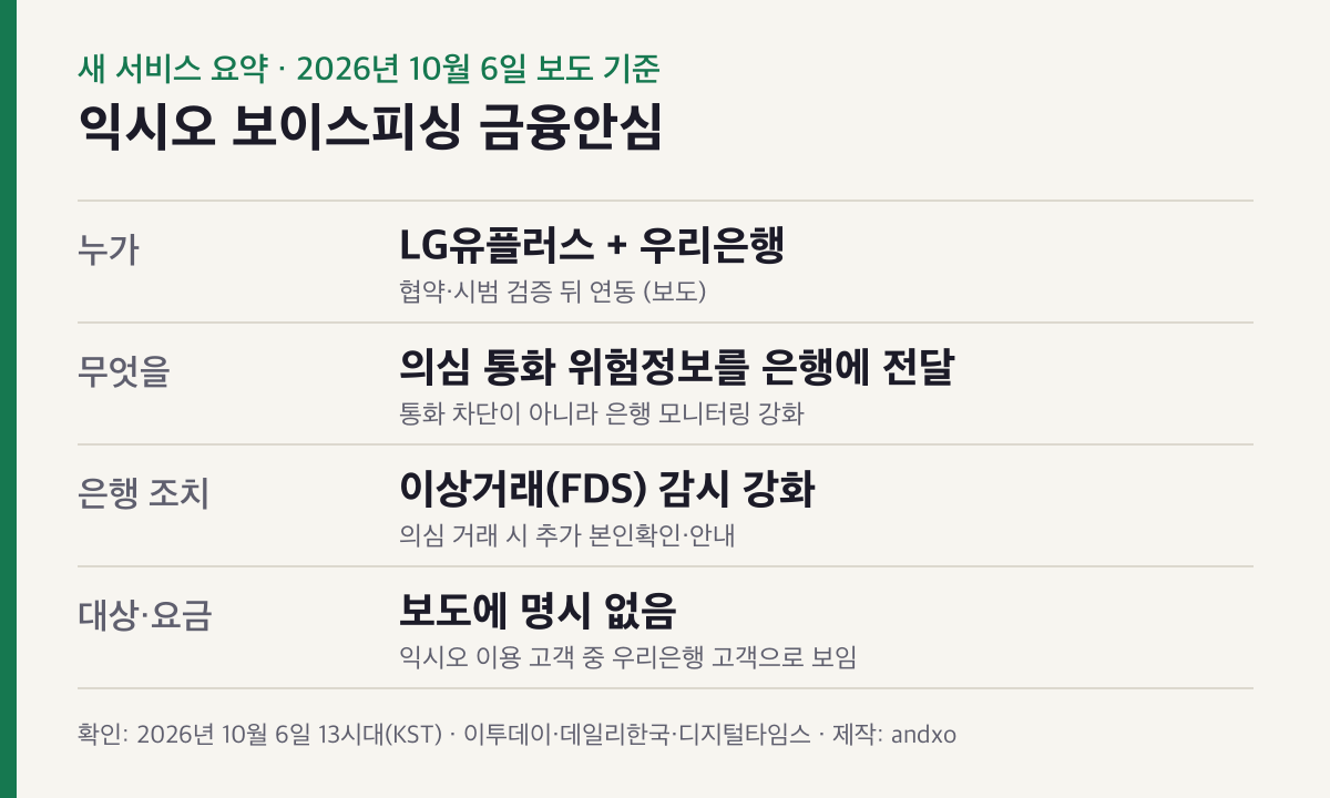 익시오 보이스피싱 금융안심 요약: LG유플러스와 우리은행이 협력, 의심 통화 위험정보를 은행에 전달, 은행은 이상거래 감시를 강화, 대상과 요금은 보도에 명시 없음