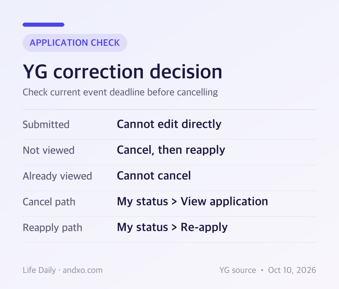 YG submitted application correction decision chart: direct editing is unavailable; cancel and reapply before manager review; cancellation unavailable after manager views it