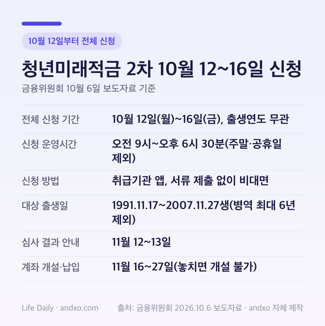 청년미래적금 2차 신청 요약: 전체 신청 기간 10월 12일(월)16일(금) 출생연도 무관, 운영시간 오전 9시오후 6시 30분(주말·공휴일 제외), 취급기관 앱 비대면 신청, 대상 1991년 11월 17일2007년 11월 27일생(병역 최대 6년 제외), 심사 결과 11월 1213일, 계좌 개설 11월 16~27일