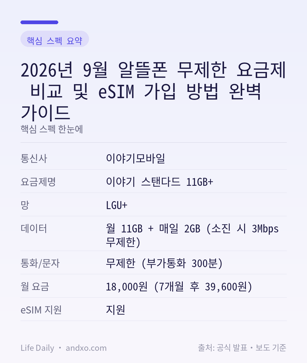 2026년 9월 알뜰폰 무제한 요금제 비교 및 eSIM 가입 방법 완벽 가이드 핵심 스펙 요약 인포그래픽