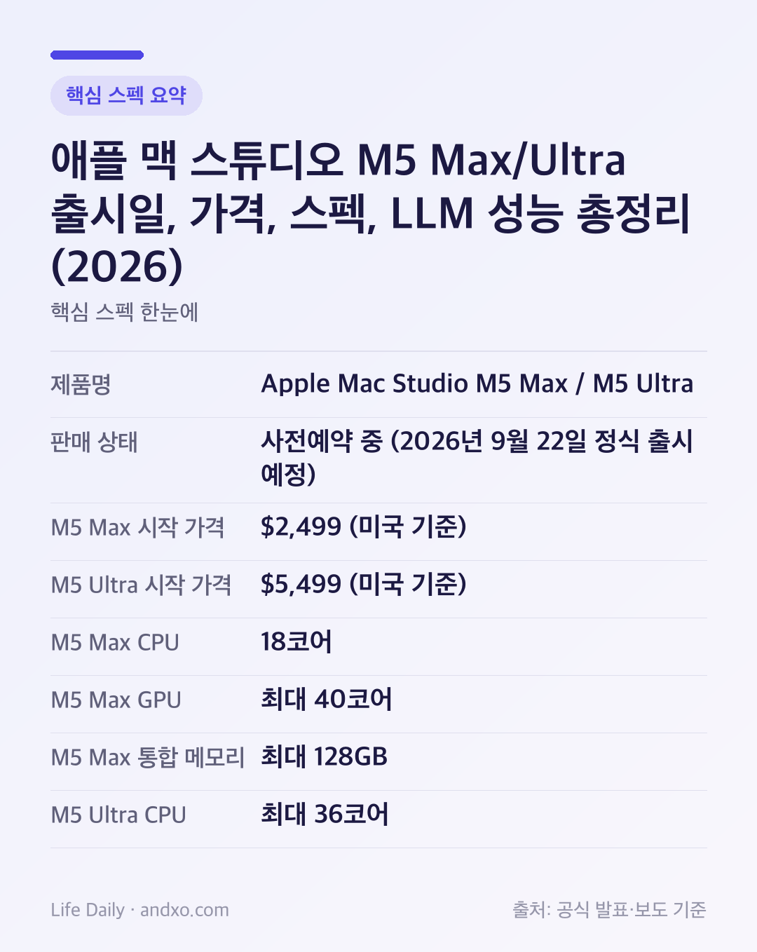 애플 맥 스튜디오 M5 Max/Ultra 출시일, 가격, 스펙, LLM 성능 총정리 (2026) 핵심 스펙 요약 인포그래픽