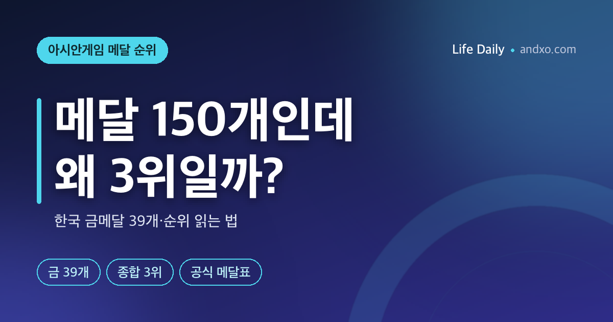 메달 150개인데 왜 3위? 2026 아시안게임 한국 금메달 39개·메달 순위 읽는 법