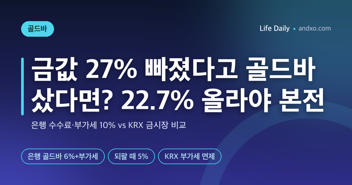 금값 27% 빠졌다고 은행 골드바 샀다면? 사자마자 팔면 약 18% 손해, 22.7% 올라야 본전｜KRX 금시장 비교