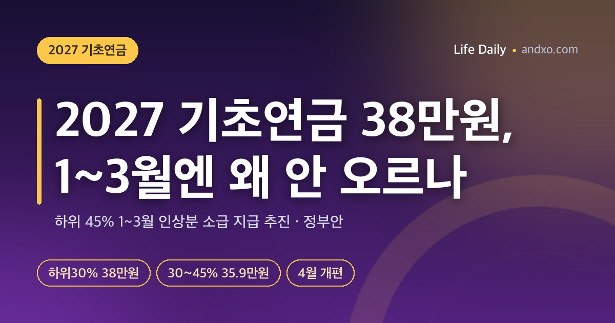 2027 기초연금 38만원, 1~3월엔 왜 안 오르나 — 소득 하위 45% 소급 지급 추진과 구간별 금액