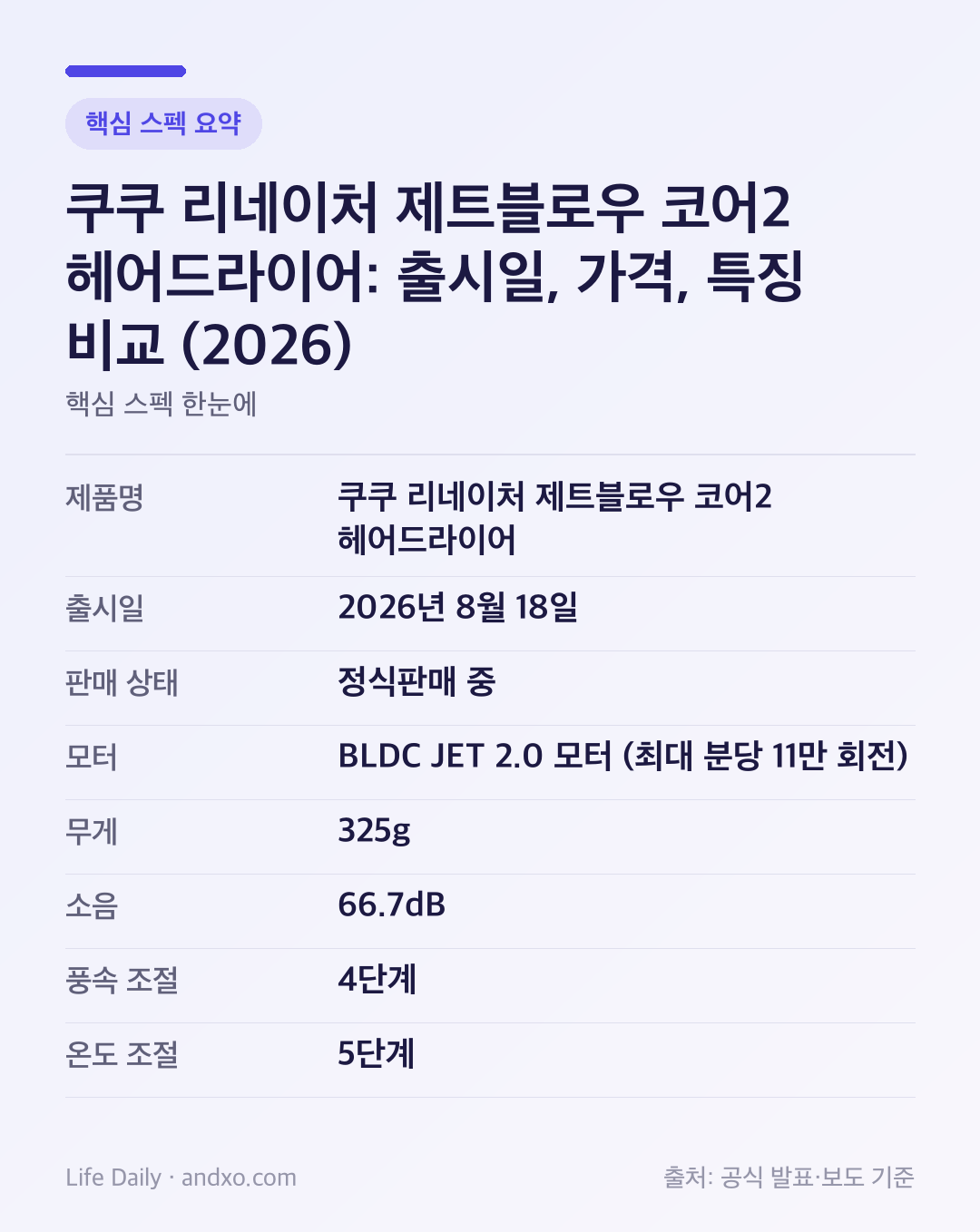 쿠쿠 리네이처 제트블로우 코어2 헤어드라이어: 출시일, 가격, 특징 비교 (2026) 핵심 스펙 요약 인포그래픽