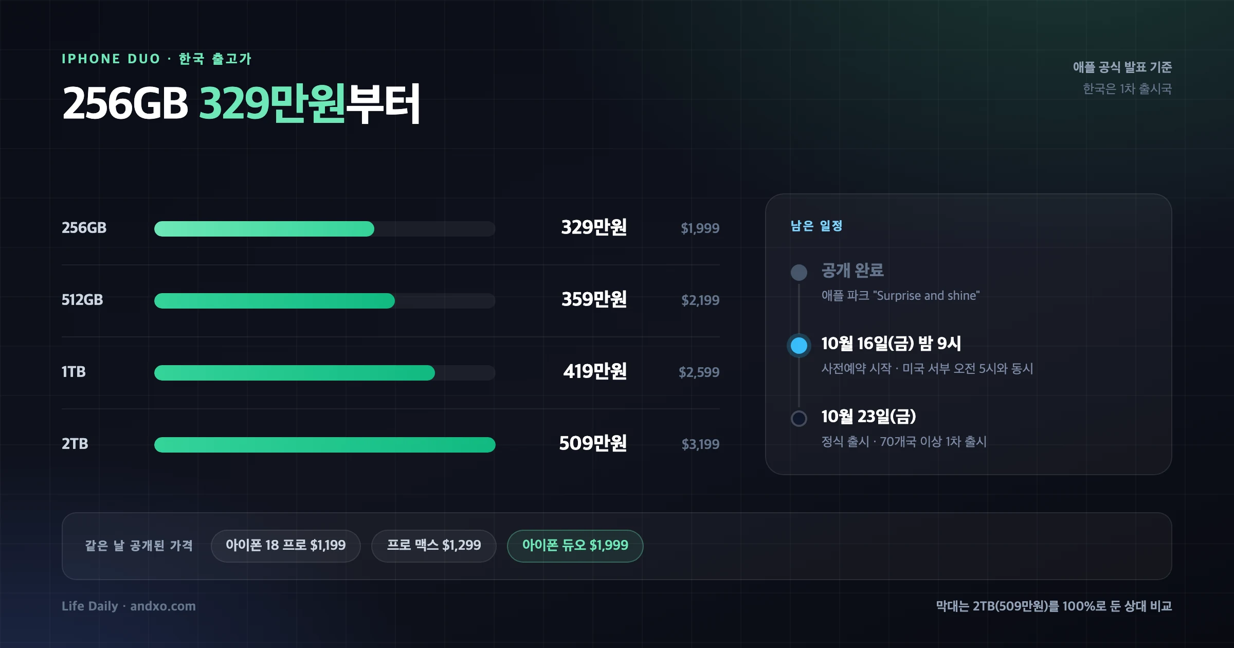 아이폰 듀오 한국 출고가 사다리와 남은 일정 — 256GB 329만원부터 2TB 509만원까지, 사전예약 10월 16일·출시 10월 23일