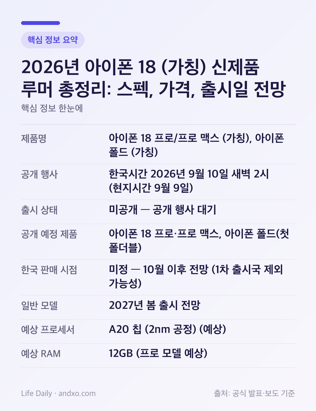 2026년 아이폰 18 (가칭) 신제품 루머 총정리: 스펙, 가격, 출시일 전망 핵심 정보 요약
