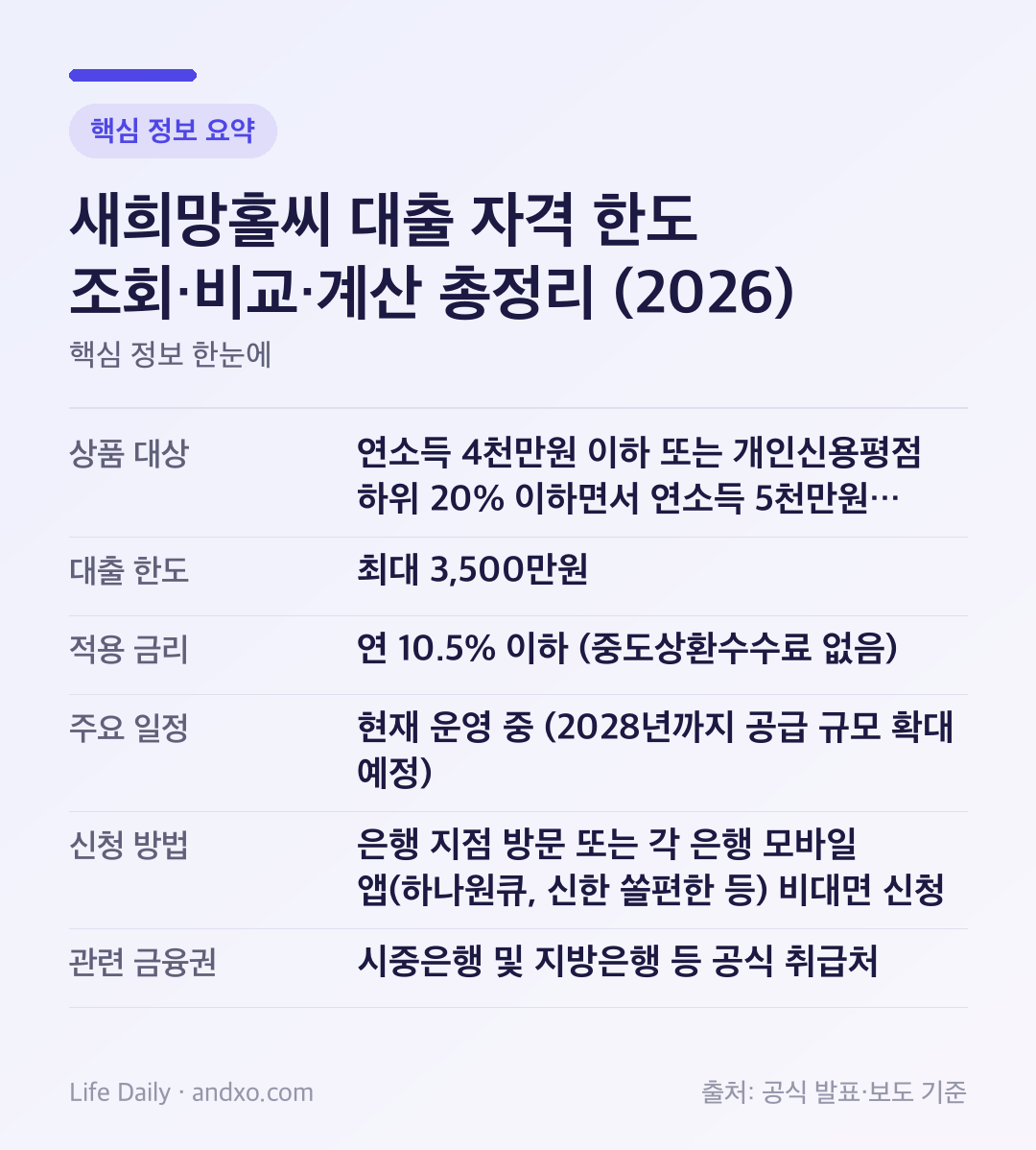 새희망홀씨 대출 자격 한도 조회·비교·계산 총정리 (2026) 핵심 정보 요약