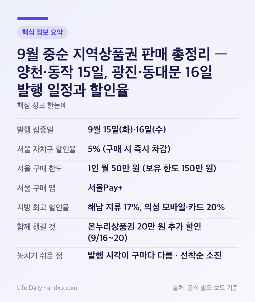 9월 중순 지역상품권 판매 총정리 — 양천·동작 15일, 광진·동대문 16일 발행 일정과 할인율 핵심 정보 요약
