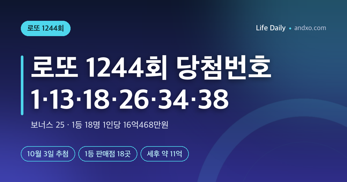 로또 1244회 당첨번호 1·13·18·26·34·38, 보너스 25…1등 18명 16억씩, 명당은 어디?