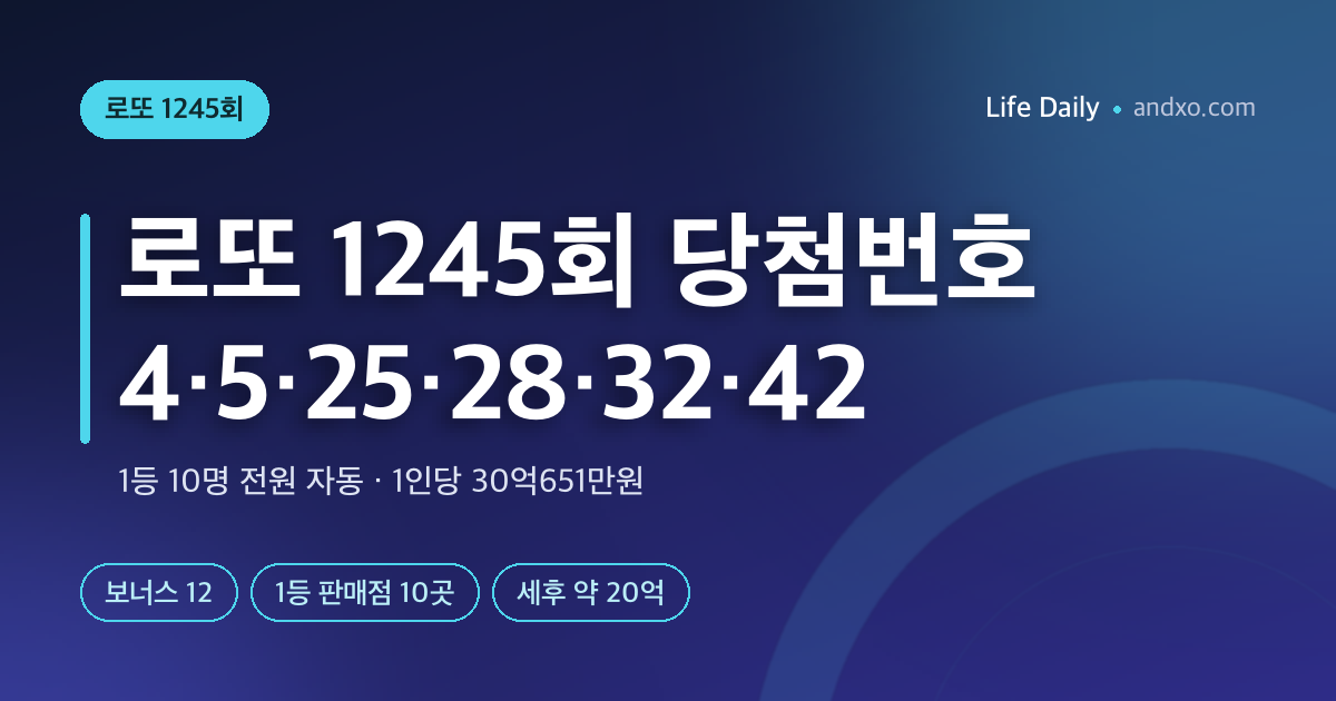 로또 1245회 당첨번호 4·5·25·28·32·42, 보너스 12…1등 10명 전원 자동, 30억씩 받는 명당은?