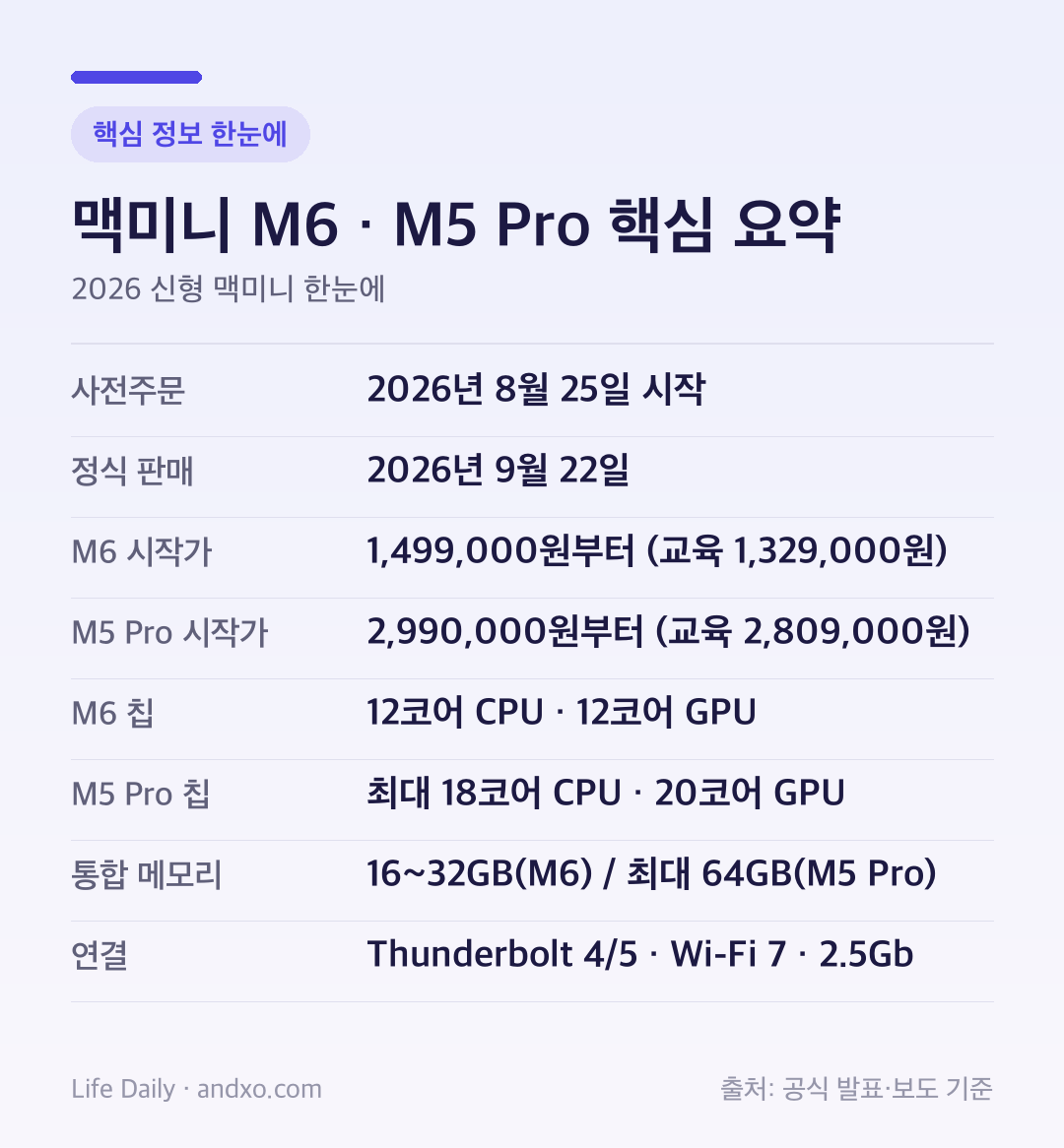맥미니 M6 M5 Pro 스펙·가격·출시일 핵심 요약 인포그래픽