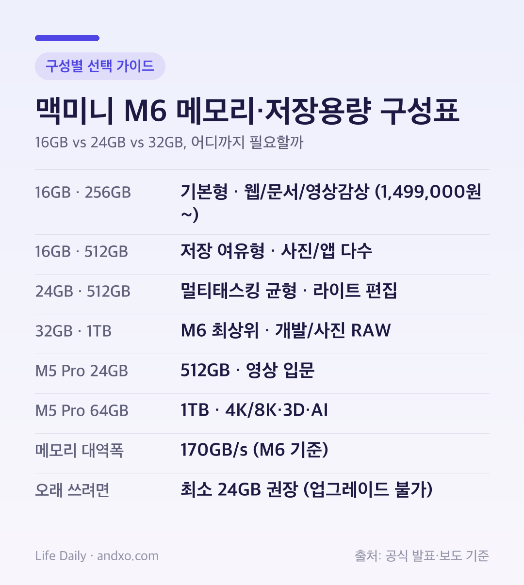 맥미니 M6 메모리 저장용량 구성별 선택 가이드 인포그래픽