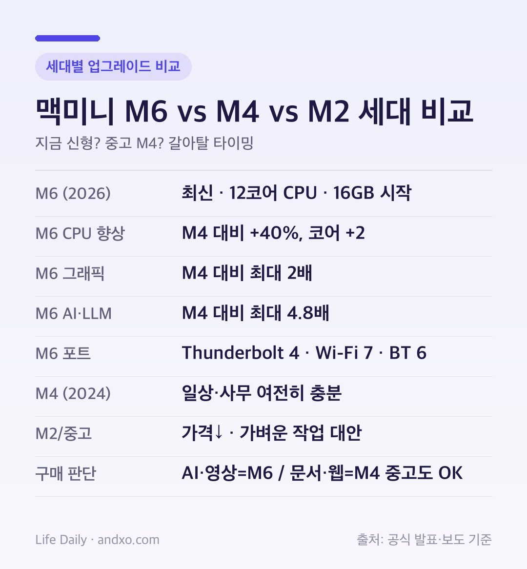 맥미니 M6 vs M4 vs M2 세대별 업그레이드 비교 인포그래픽
