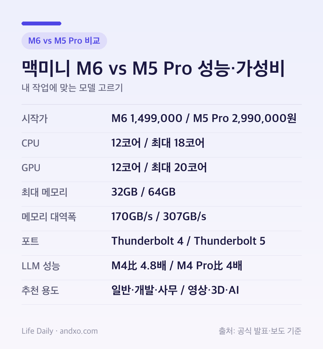 맥미니 M6 vs M5 Pro 성능 가성비 비교 인포그래픽