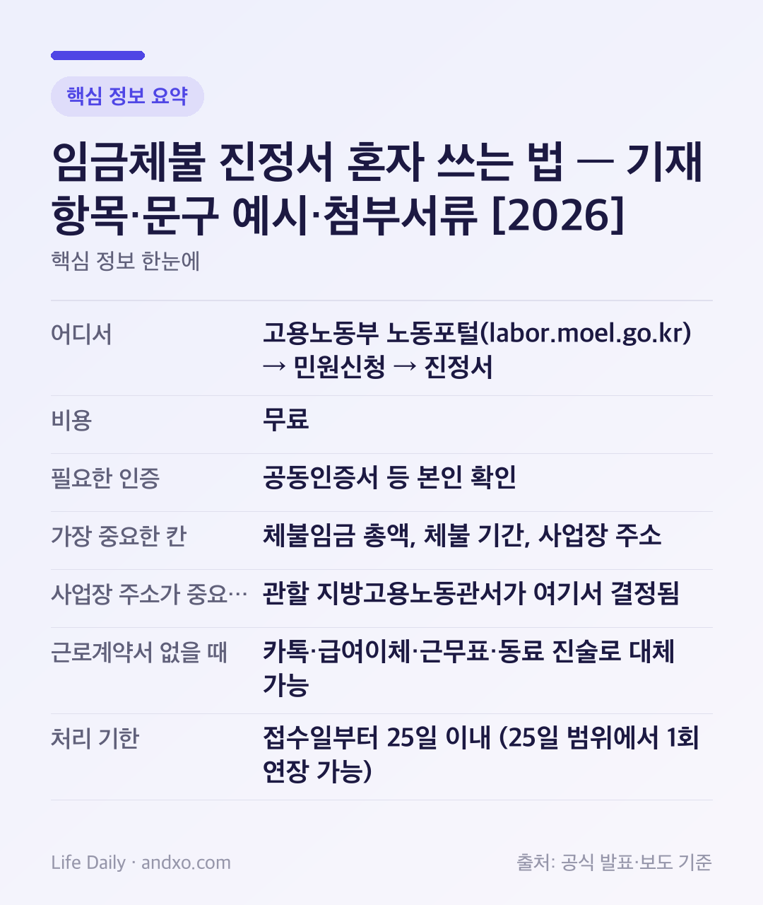 임금체불 진정서 혼자 쓰는 법 — 기재 항목·문구 예시·첨부서류 [2026] 핵심 정보 요약